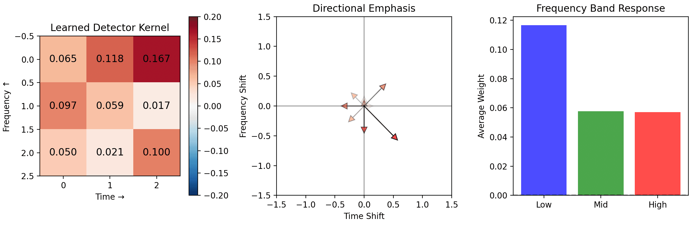 Spectrogram and kernel visualization from CAK-Delay experiments