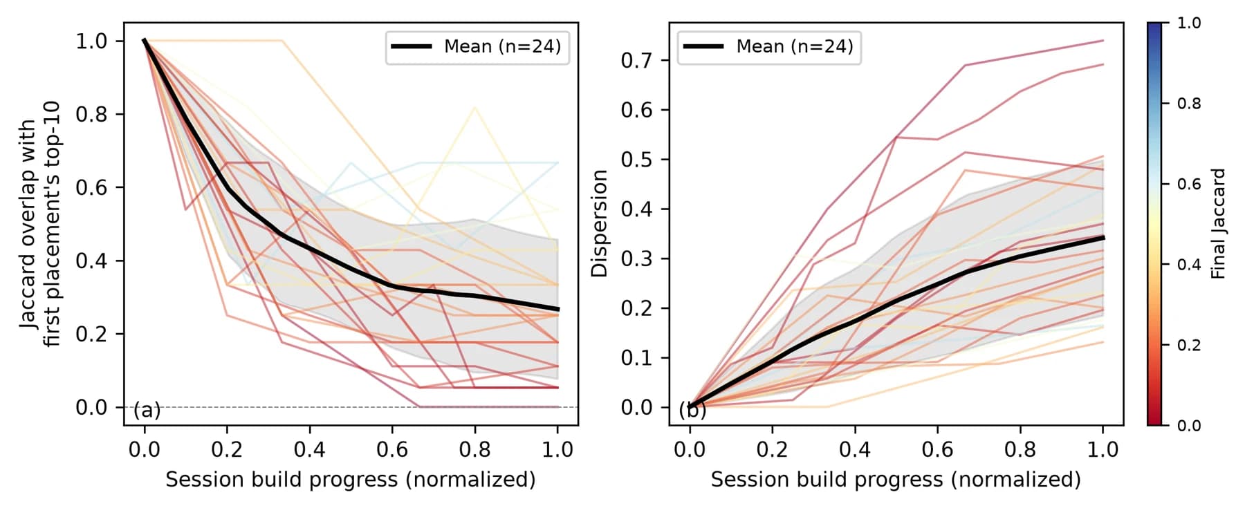 Centroid drift across 24 composer sessions
