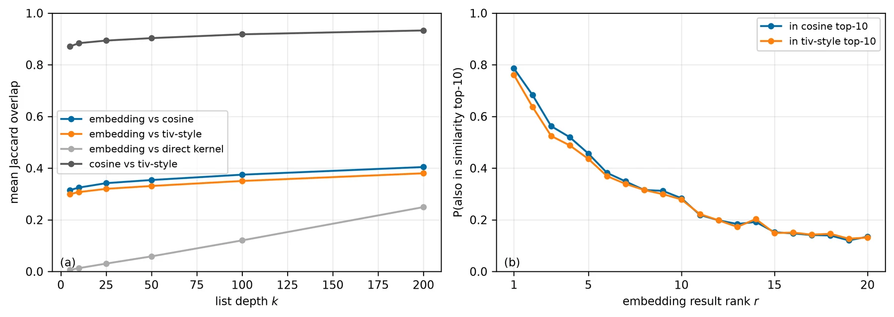 Jaccard agreement and consensus decay statistics