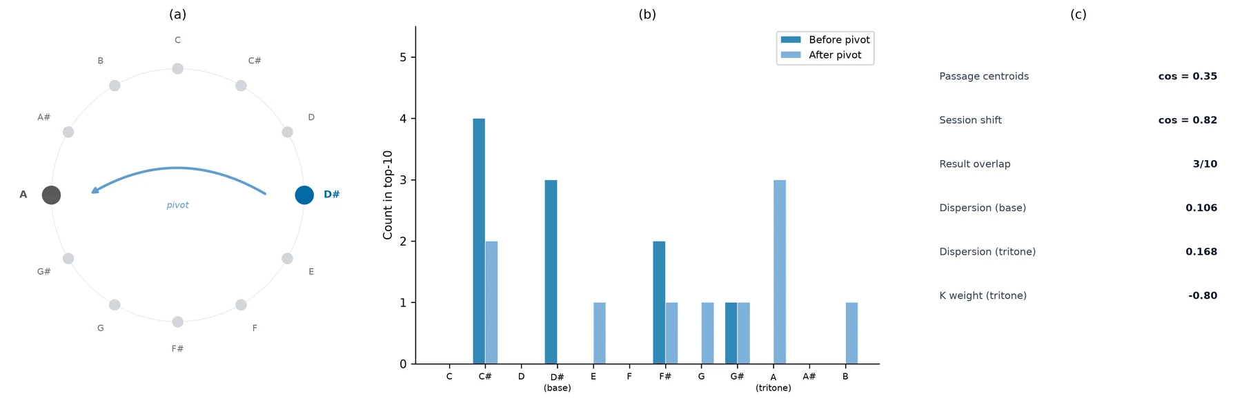 Retrieval behavior before and after a tritone pivot